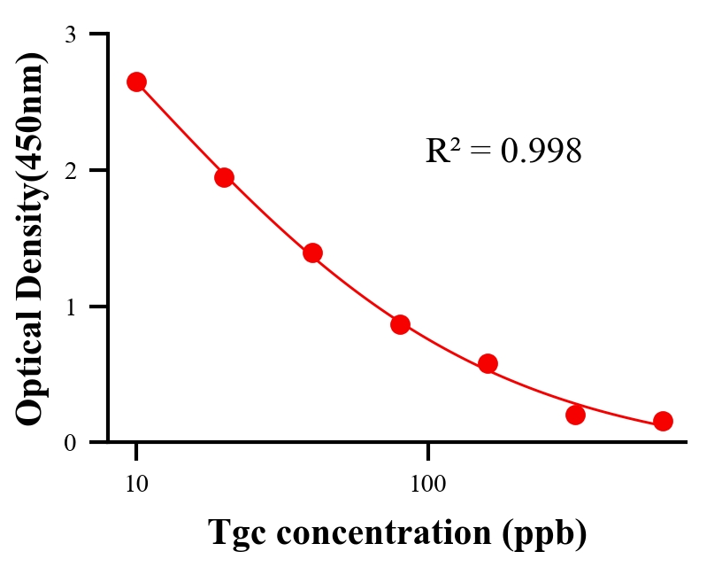 抗生素ELISA竞争法