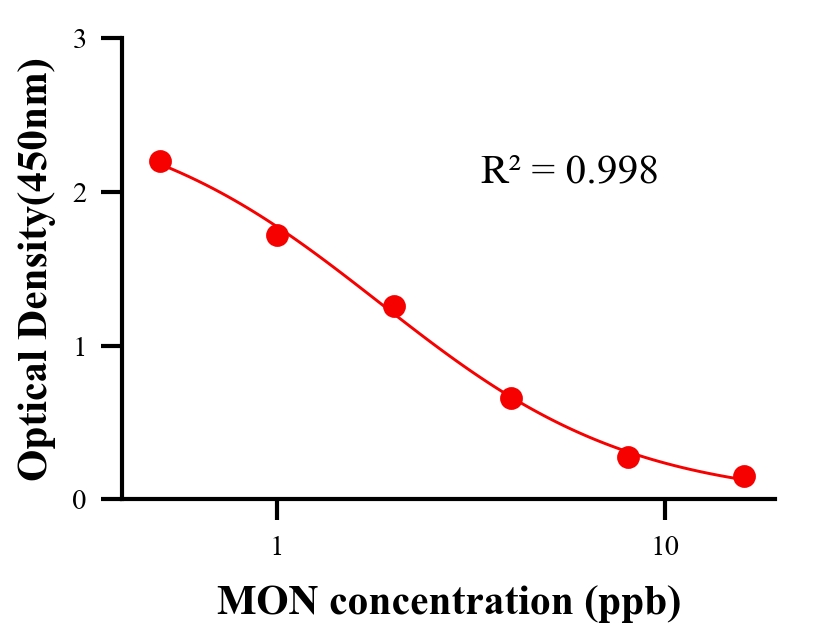 抗生素ELISA竞争法