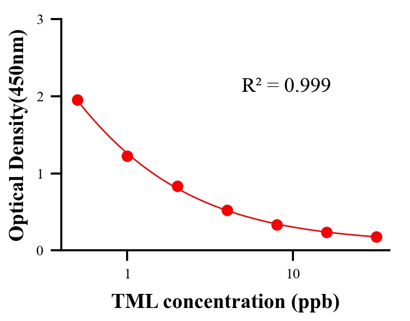 抗生素ELISA竞争法