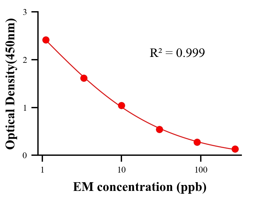 抗生素ELISA竞争法