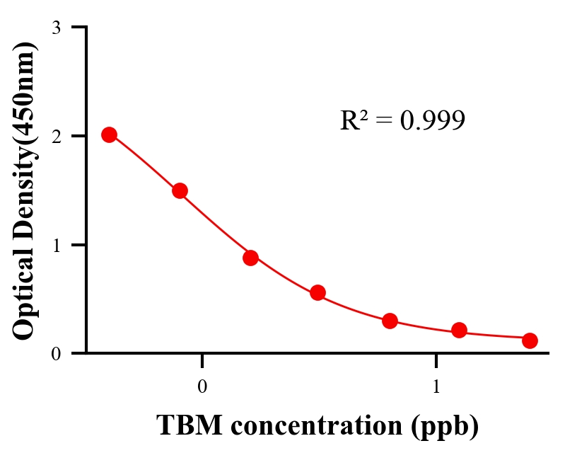 抗生素ELISA竞争法