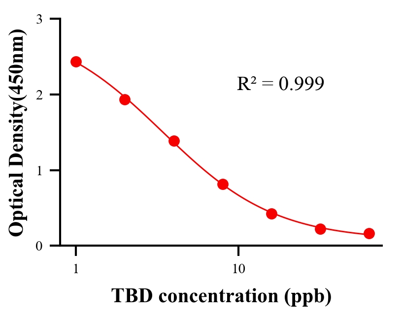 抗生素ELISA竞争法
