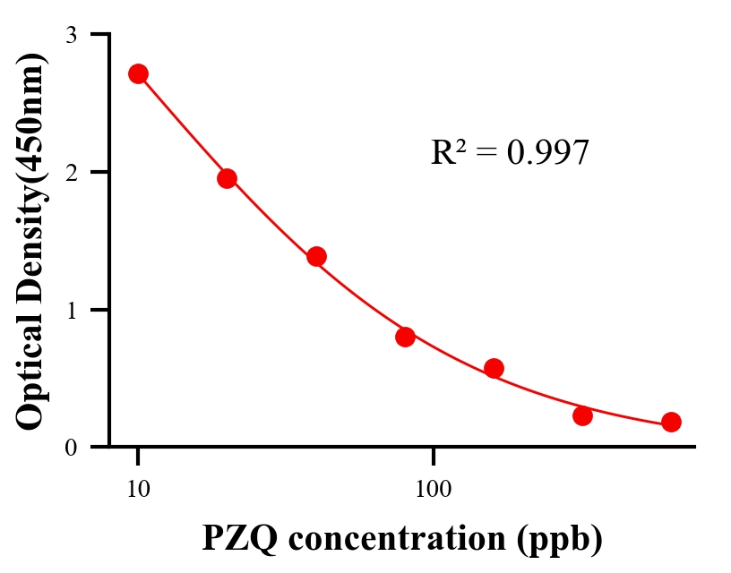 抗生素ELISA竞争法