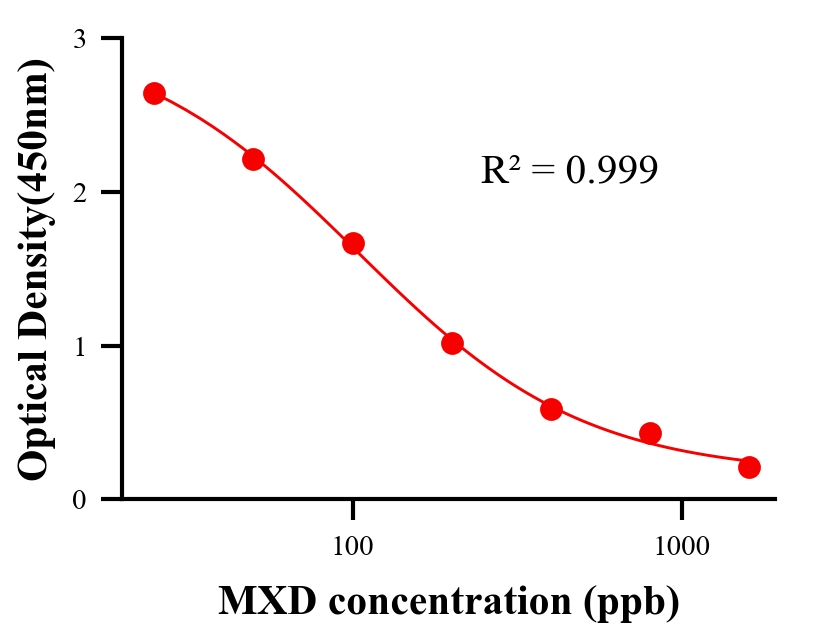 抗生素ELISA竞争法