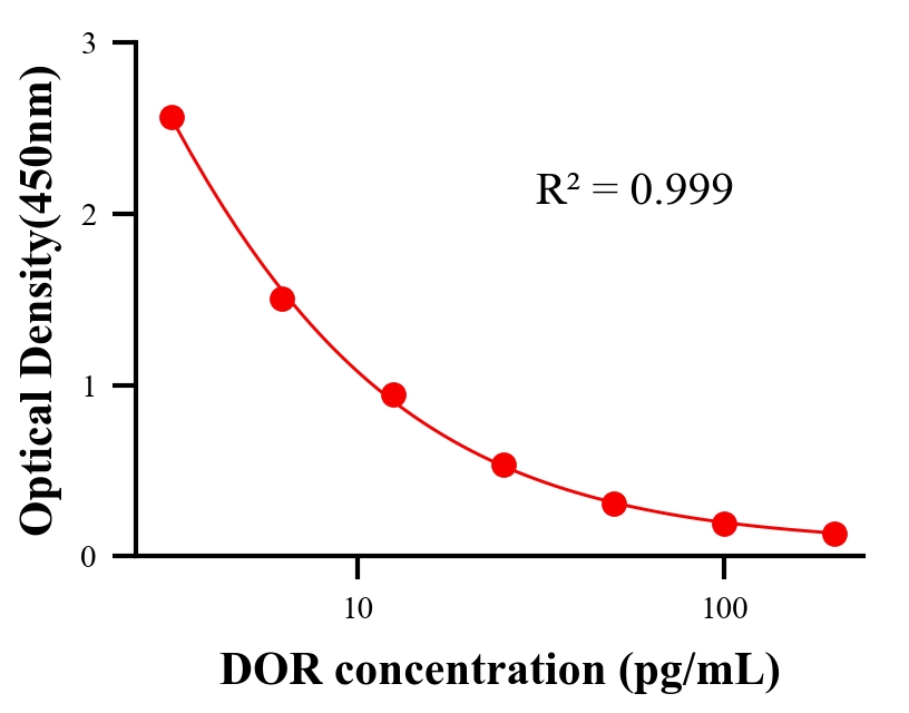 抗生素ELISA竞争法