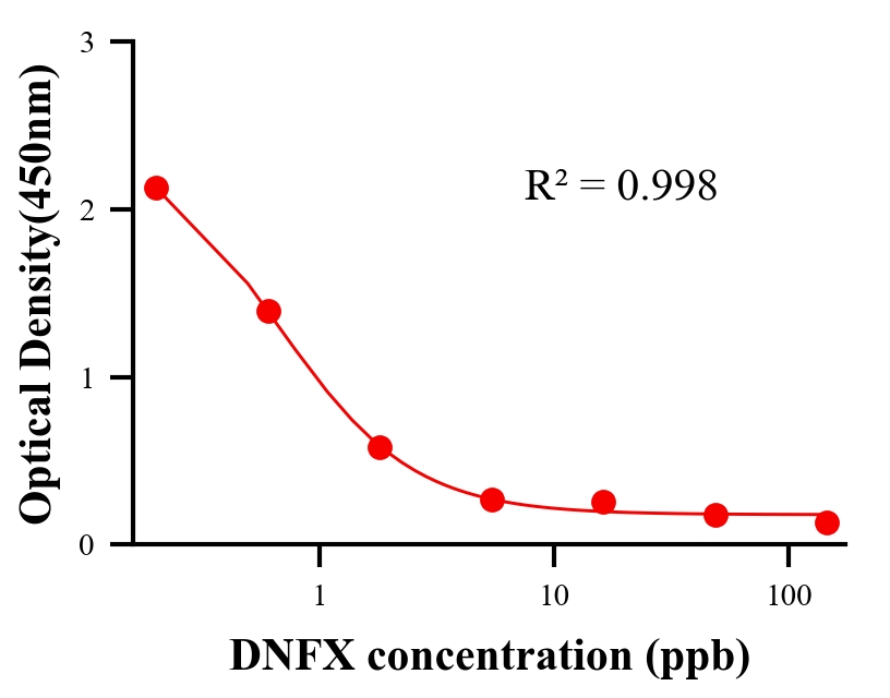 抗生素ELISA竞争法