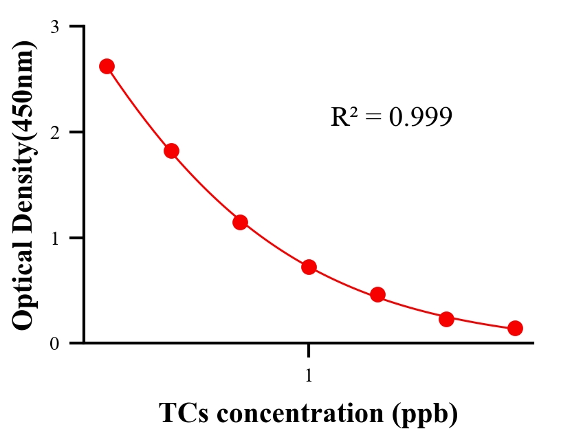 抗生素ELISA竞争法