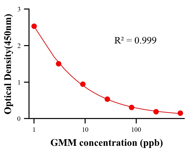 抗生素ELISA竞争法