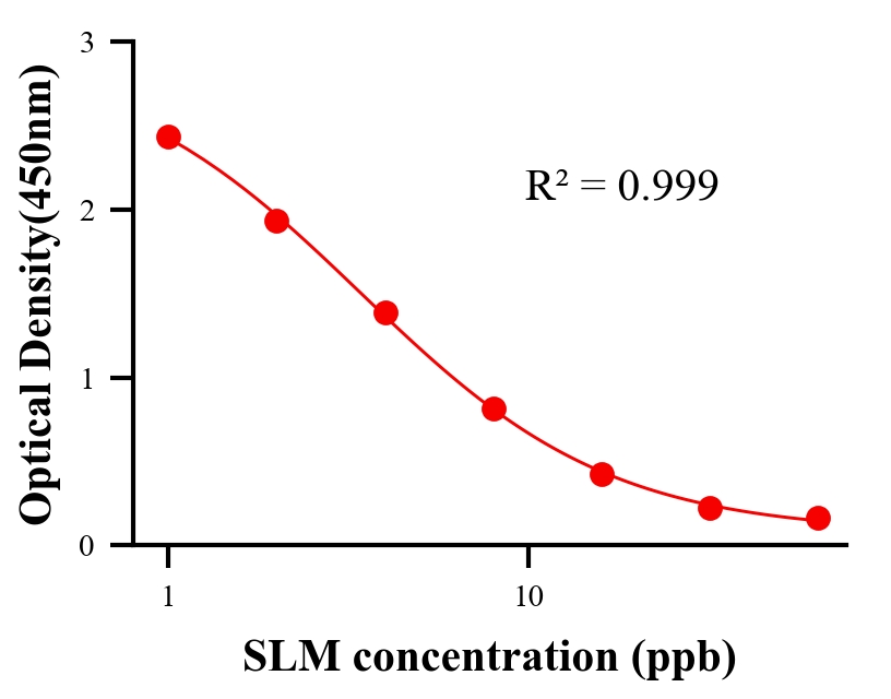 抗生素ELISA竞争法