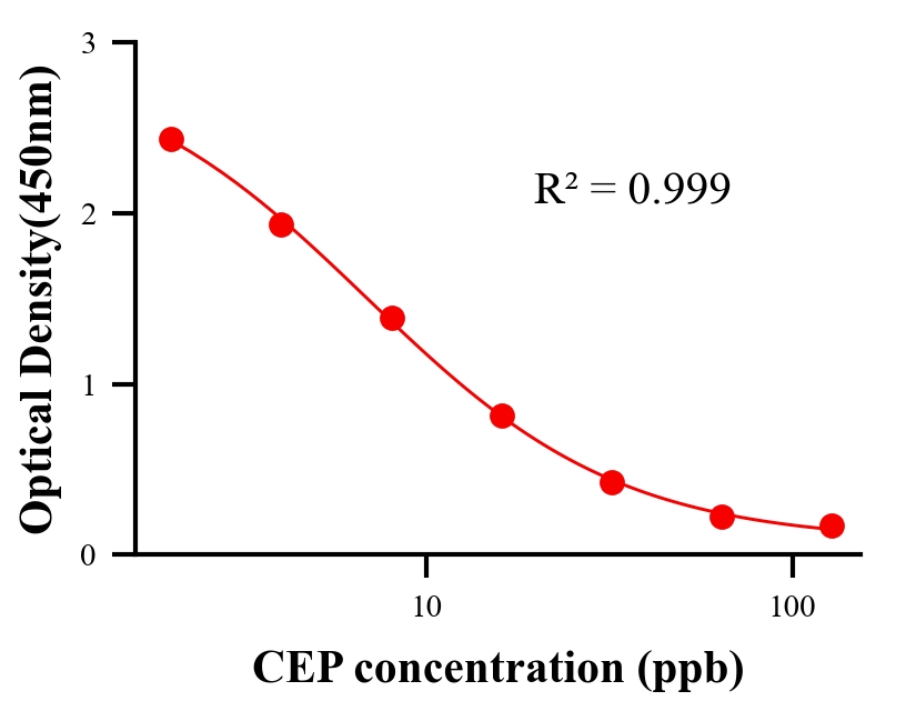 抗生素ELISA竞争法
