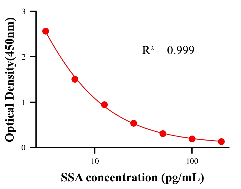 抗生素ELISA竞争法