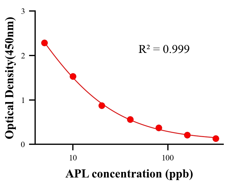 抗生素ELISA竞争法