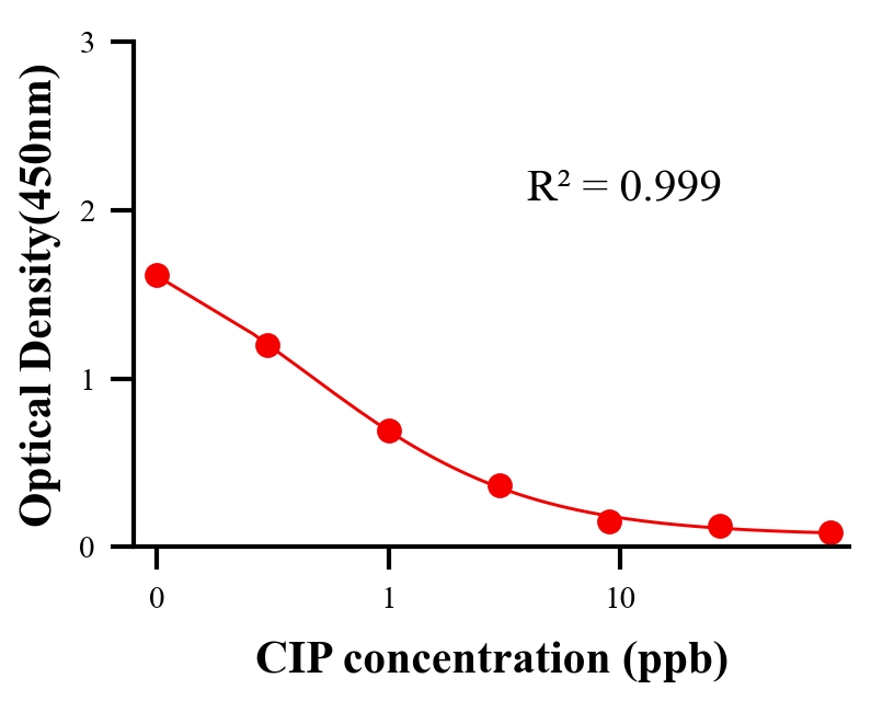 抗生素ELISA竞争法