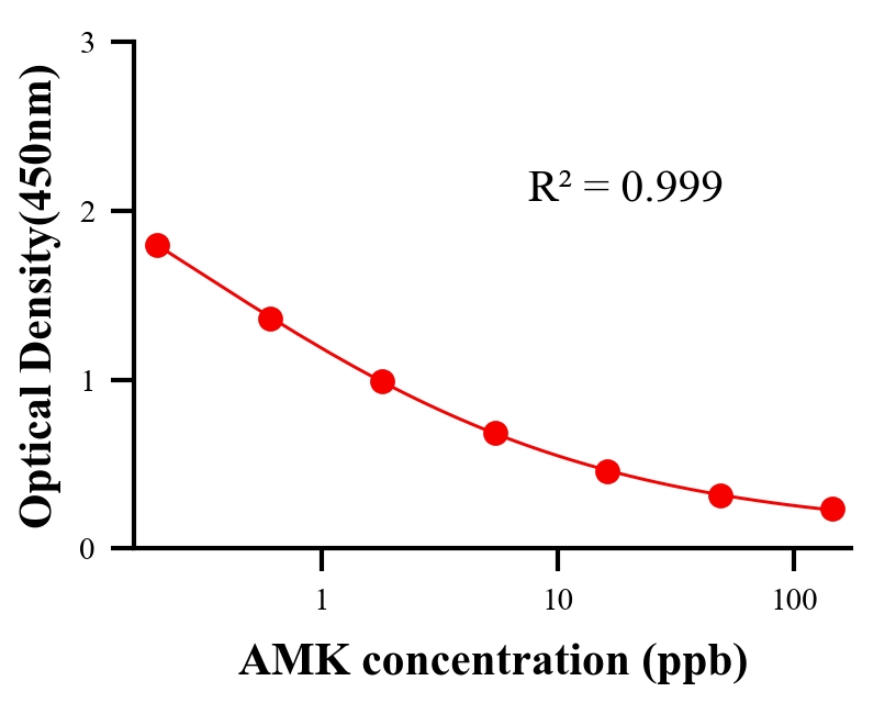 抗生素ELISA竞争法