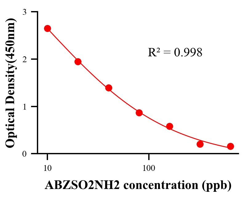 抗生素ELISA竞争法