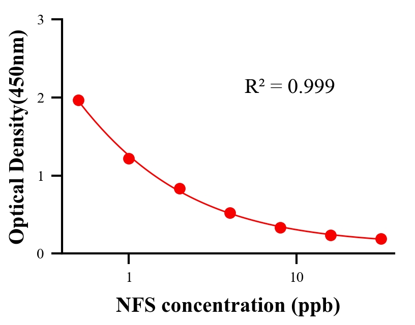 抗生素ELISA竞争法