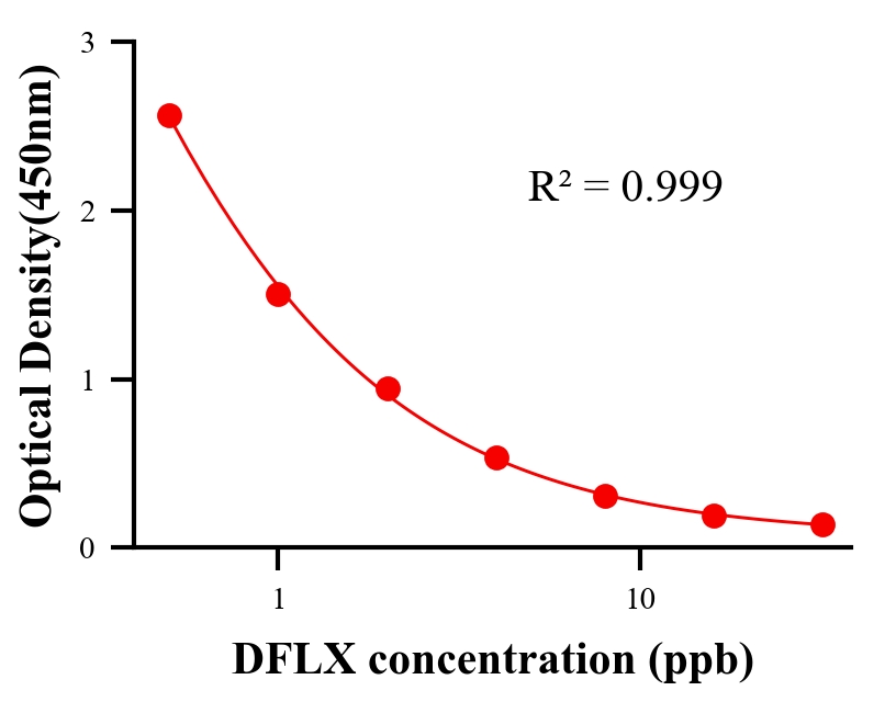 抗生素ELISA竞争法