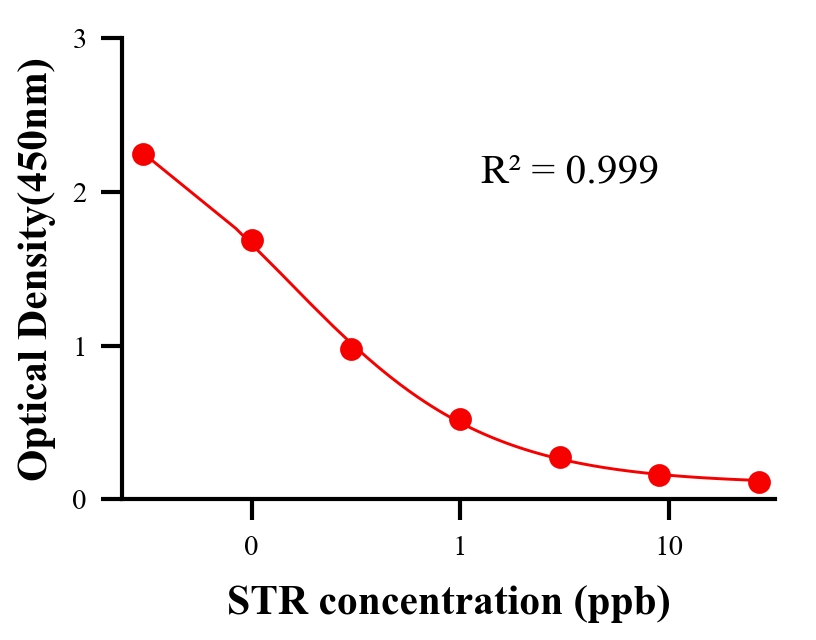 抗生素ELISA竞争法
