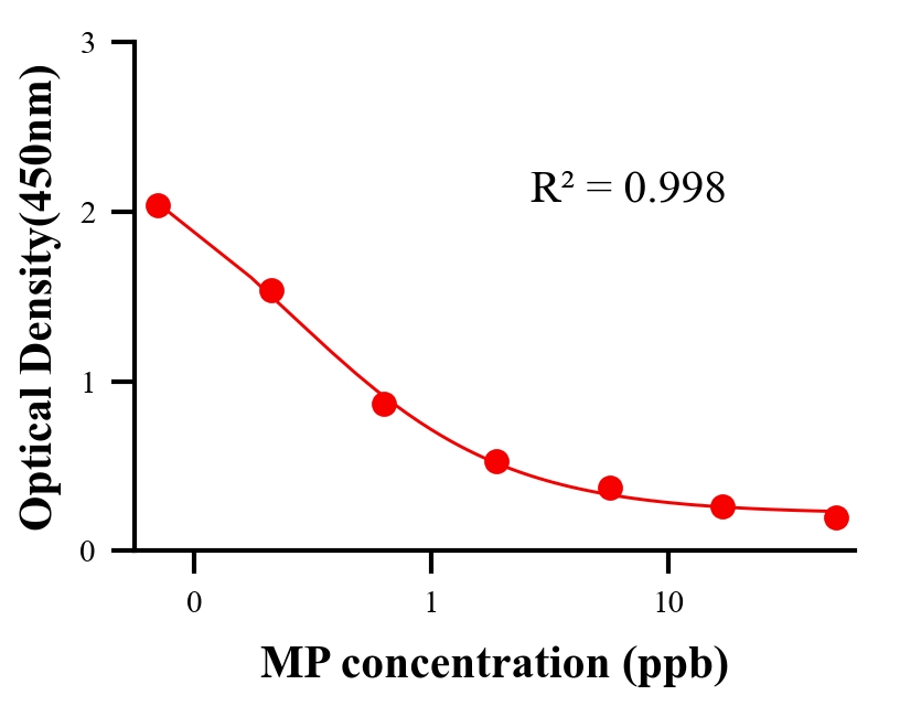 性激素ELISA竞争法