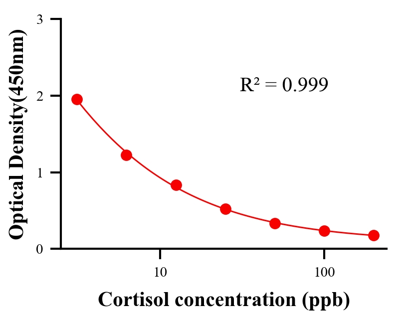 性激素ELISA竞争法