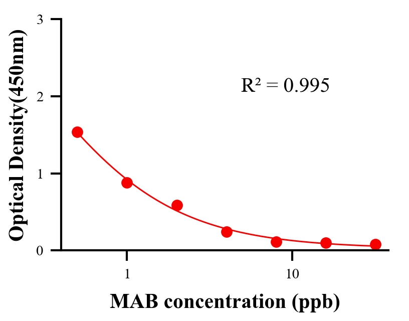 性激素ELISA竞争法