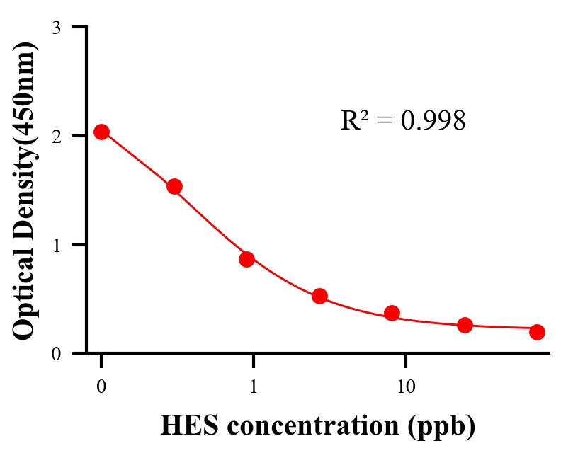 性激素ELISA竞争法