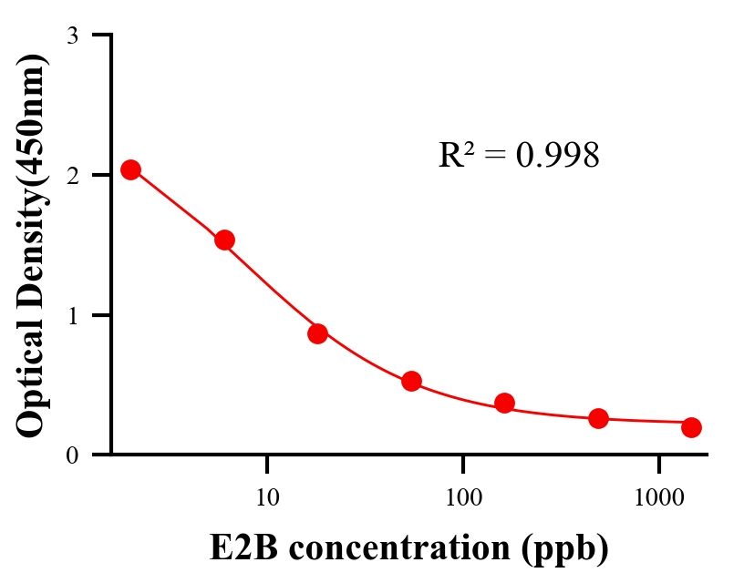 性激素ELISA竞争法