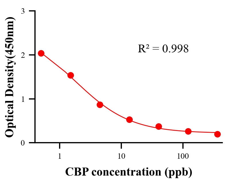 性激素ELISA竞争法