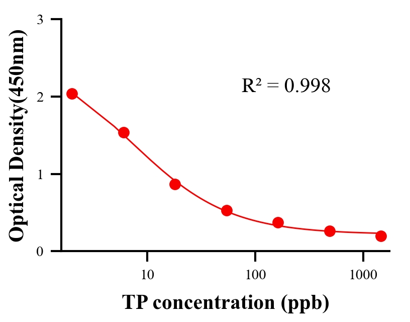 性激素ELISA竞争法