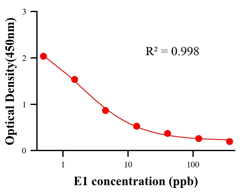 性激素ELISA竞争法