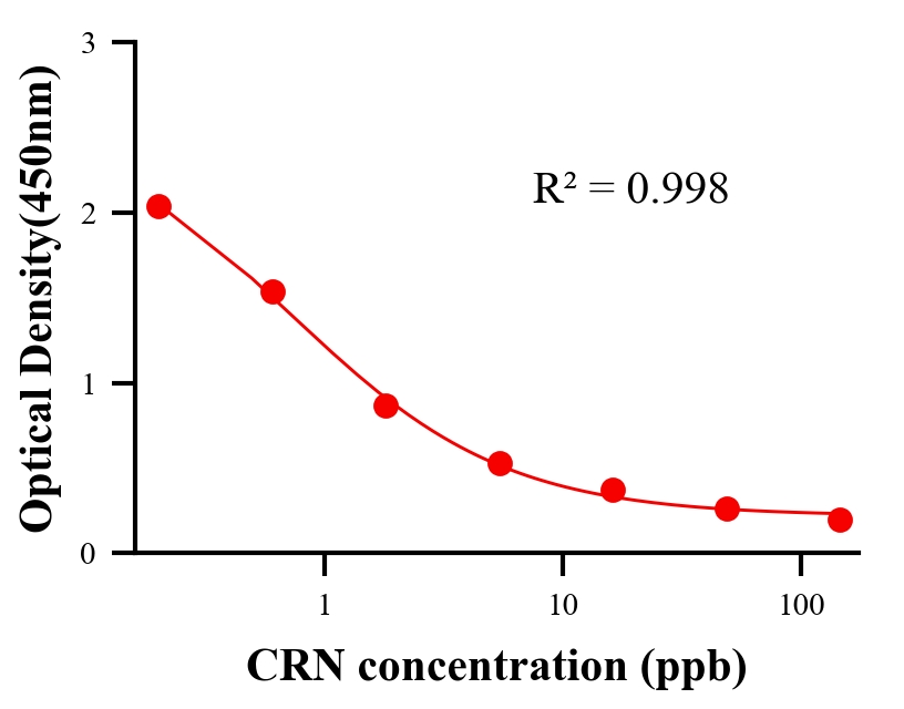 性激素ELISA竞争法