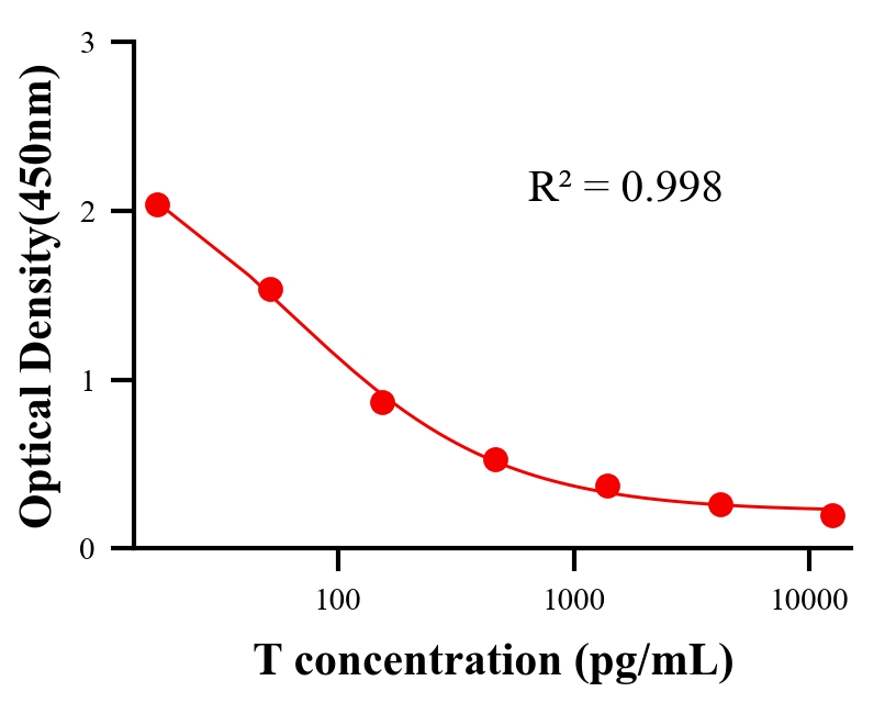 性激素ELISA竞争法