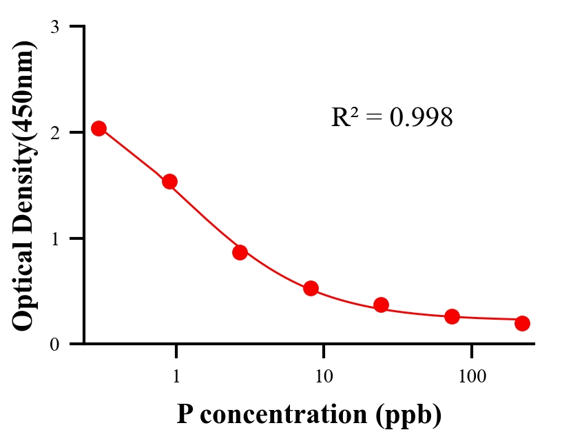 性激素ELISA竞争法