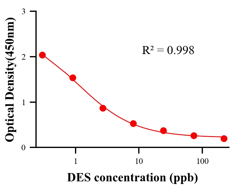 性激素ELISA竞争法