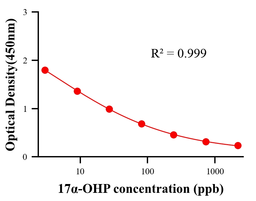 性激素ELISA竞争法