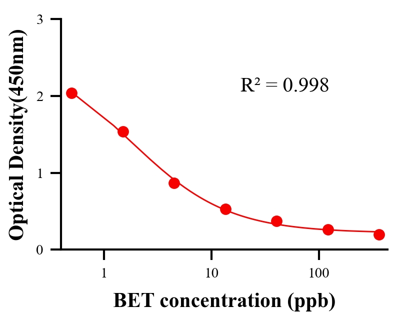 性激素ELISA竞争法