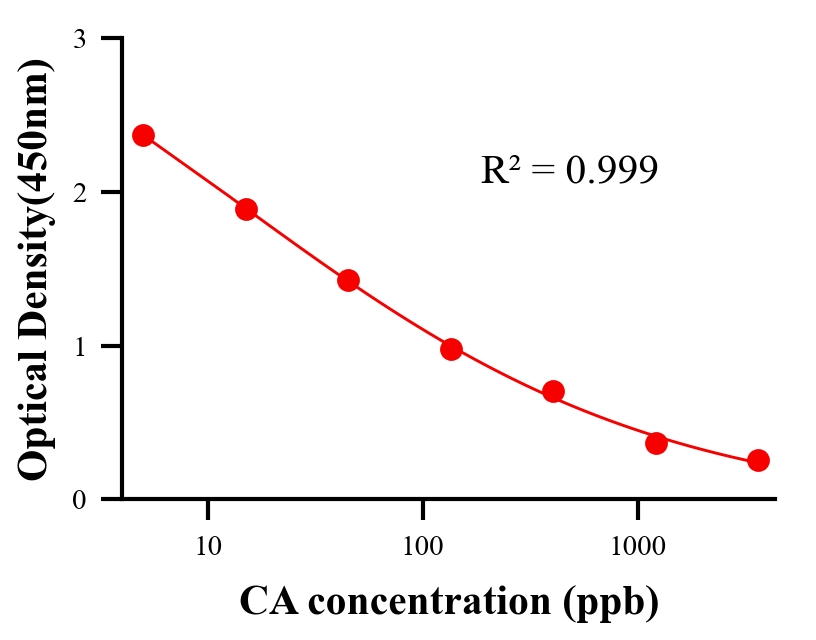 保化添加物ELISA竞争法