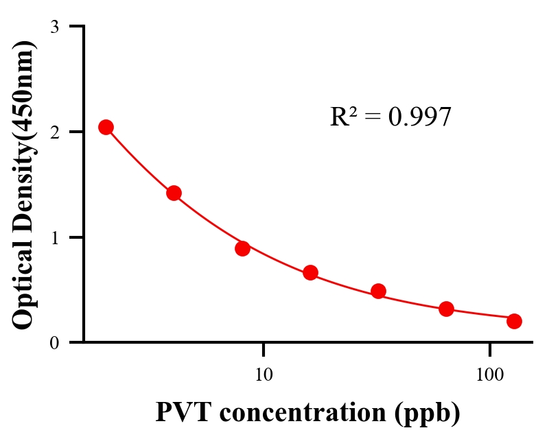 保化添加物ELISA竞争法