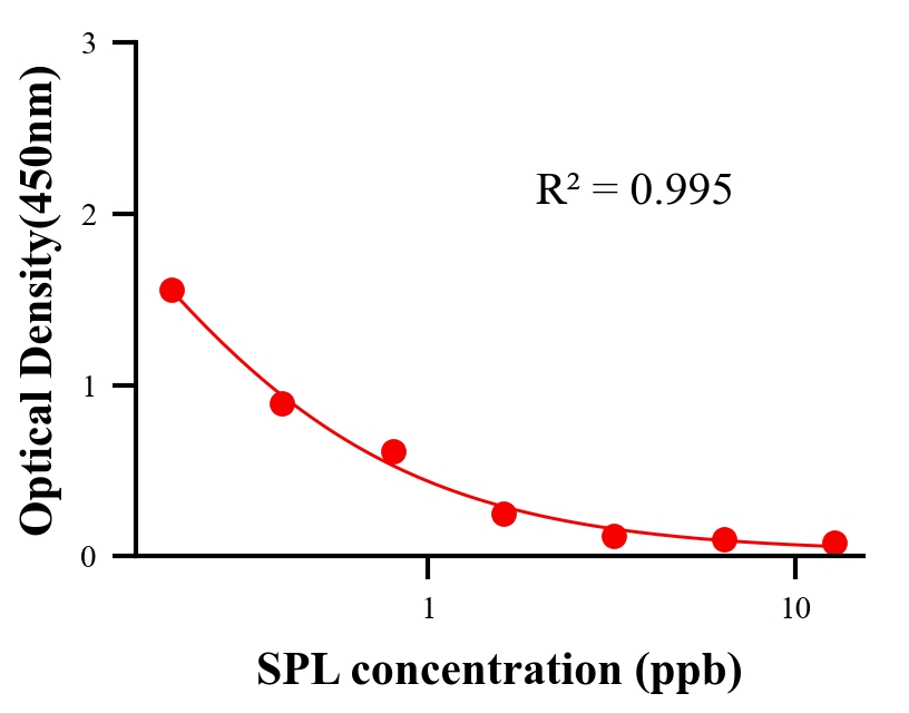 保化添加物ELISA竞争法