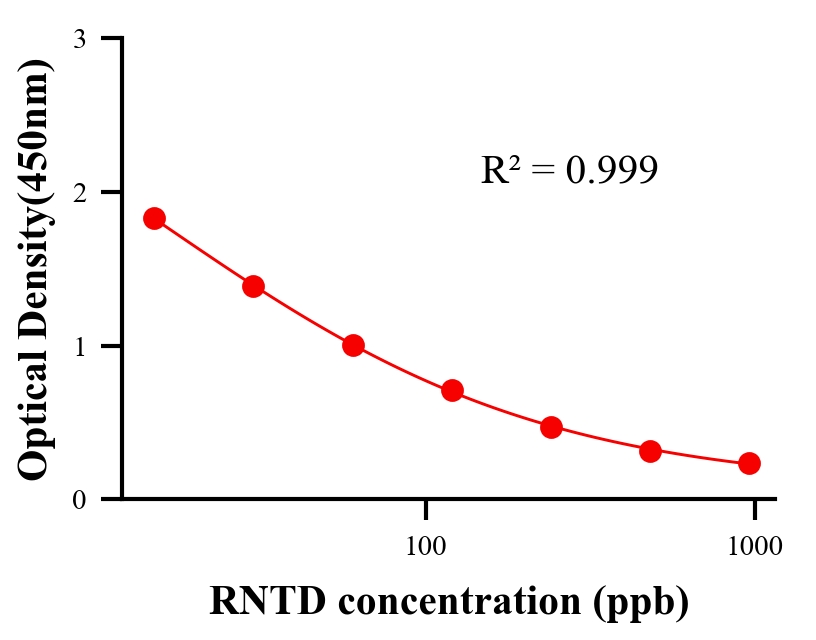 保化添加物ELISA竞争法
