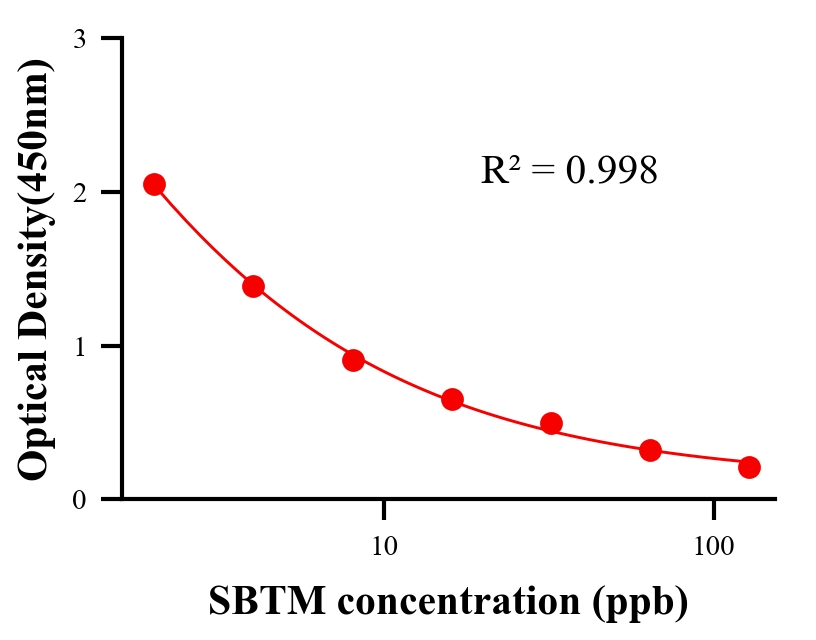 保化添加物ELISA竞争法