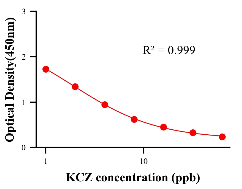 保化添加物ELISA竞争法