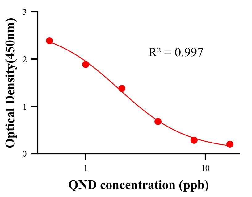 保化添加物ELISA竞争法