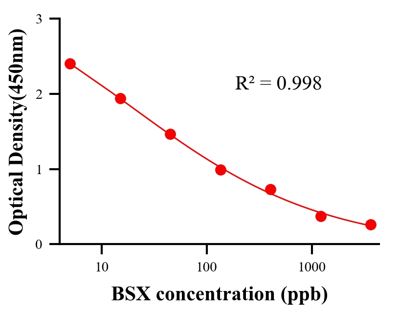 保化添加物ELISA竞争法