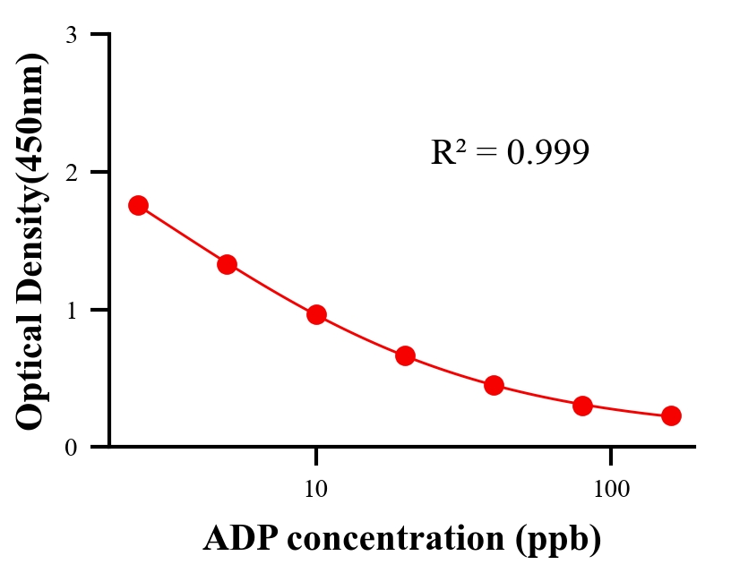 保化添加物ELISA竞争法