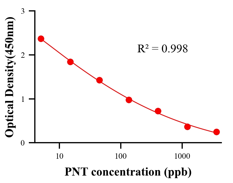 保化添加物ELISA竞争法