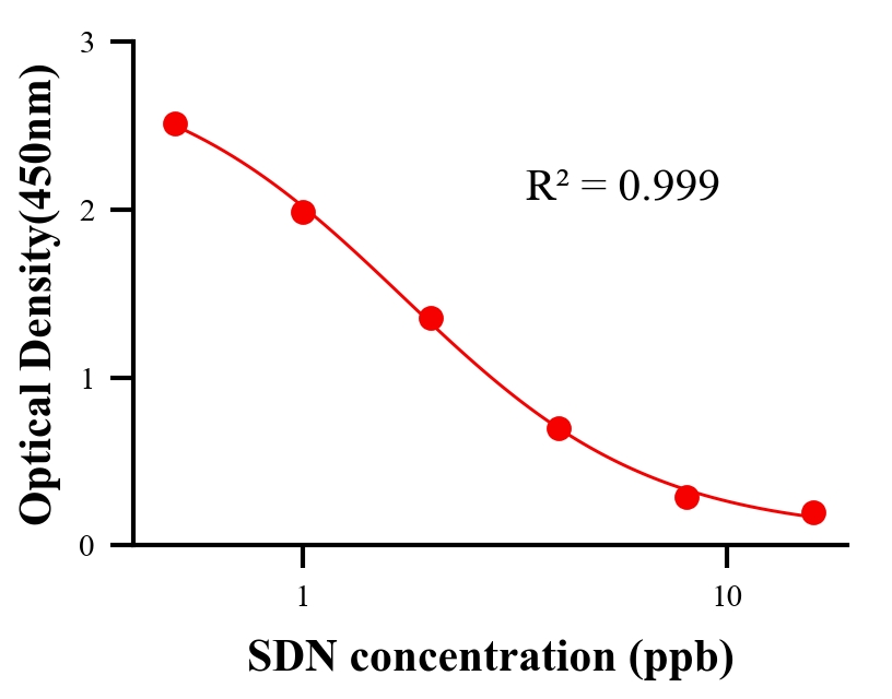 保化添加物ELISA竞争法