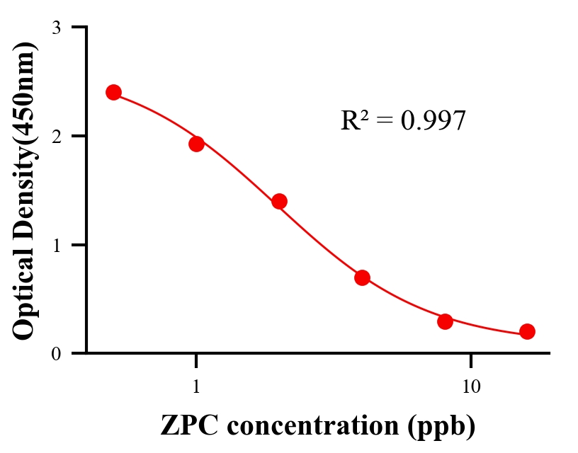 保化添加物ELISA竞争法
