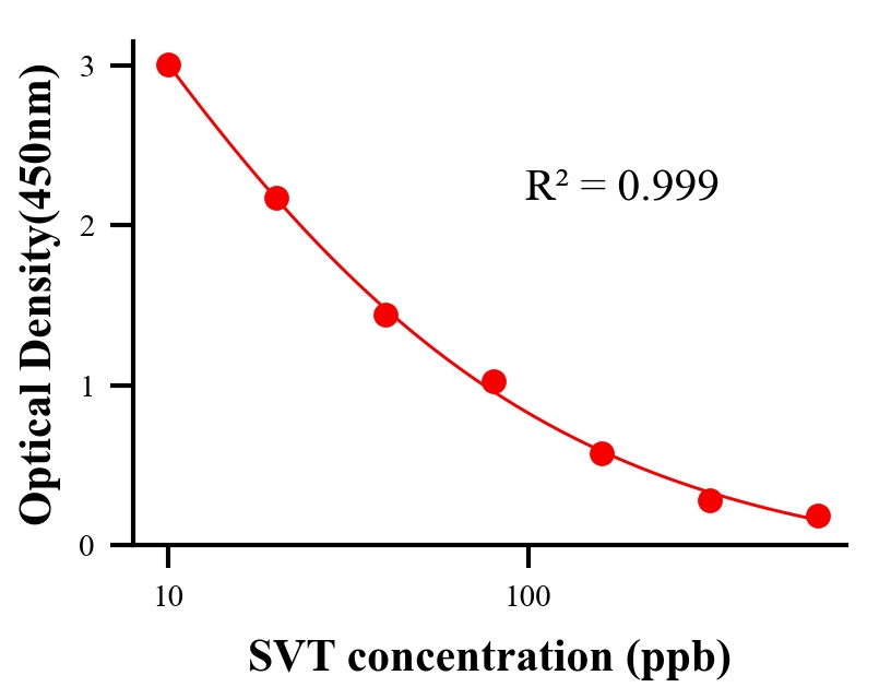 保化添加物ELISA竞争法