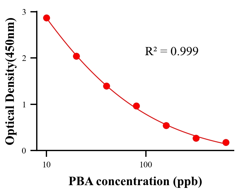 保化添加物ELISA竞争法